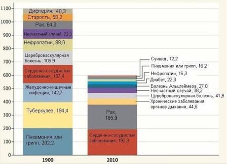 Τι έπληξε τους ανθρώπους πριν από 100 χρόνια;